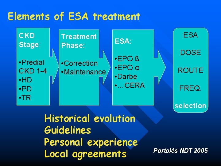 Elements of ESA treatment CKD Stage: Treatment Phase: • Predial CKD 1 -4 •