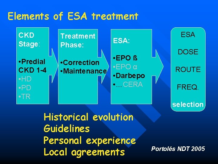 Elements of ESA treatment CKD Stage: Treatment Phase: • Predial CKD 1 -4 •