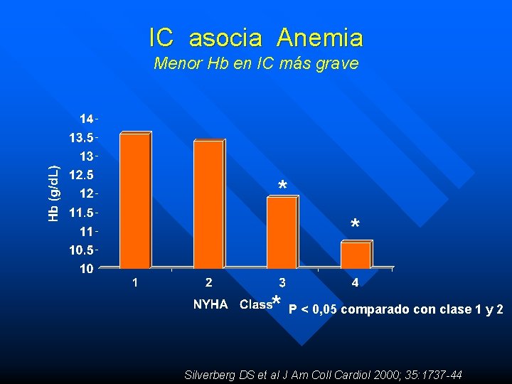 IC asocia Anemia Menor Hb en IC más grave * * * P <