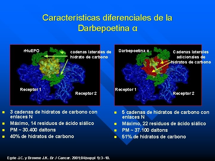 Características diferenciales de la Darbepoetina α r. Hu. EPO Receptor 1 n n Darbepoetina