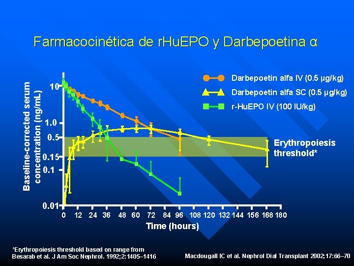 Baseline-corrected serum concentration (ng/m. L) Farmacocinética de r. Hu. EPO y Darbepoetina α Darbepoetin