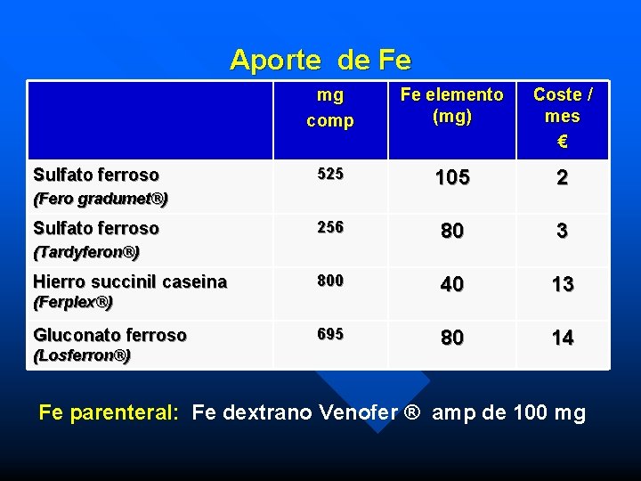 Aporte de Fe Sulfato ferroso mg comp Fe elemento (mg) Coste / mes €