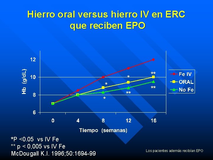 Hierro oral versus hierro IV en ERC que reciben EPO * *P <0. 05