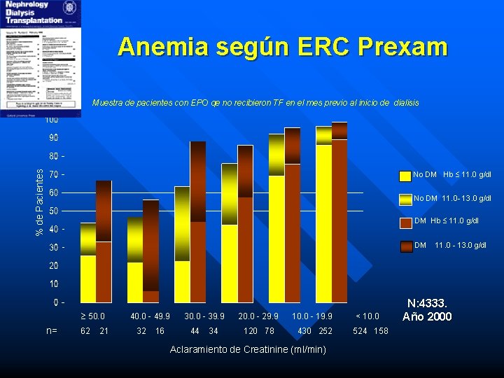 Anemia según ERC Prexam % de Pacientes Muestra de pacientes con EPO qe no