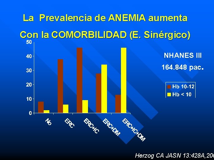 La Prevalencia de ANEMIA aumenta Con la COMORBILIDAD (E. Sinérgico) NHANES III 164. 848
