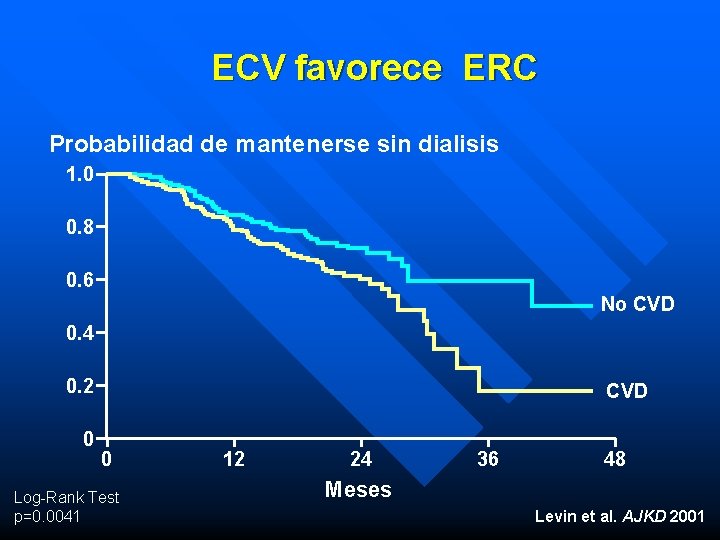 ECV favorece ERC Probabilidad de mantenerse sin dialisis 1. 0 0. 8 0. 6