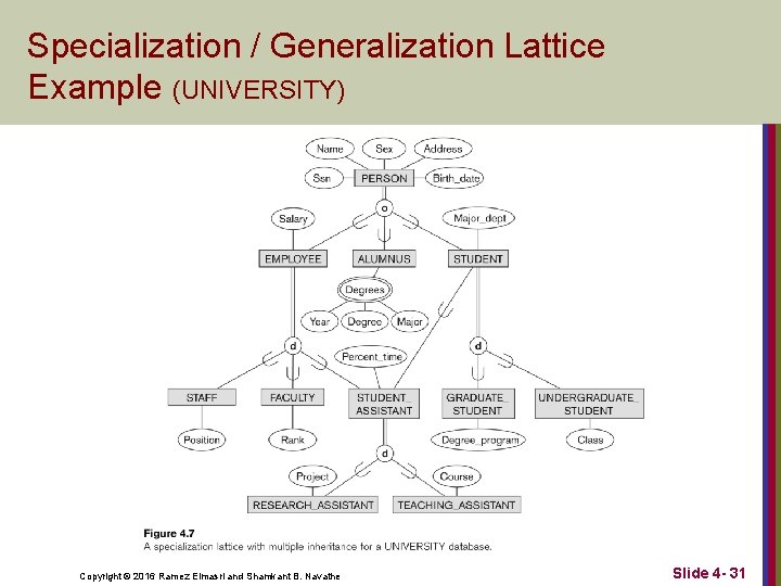 Specialization / Generalization Lattice Example (UNIVERSITY) Copyright © 2016 Ramez Elmasri and Shamkant B.