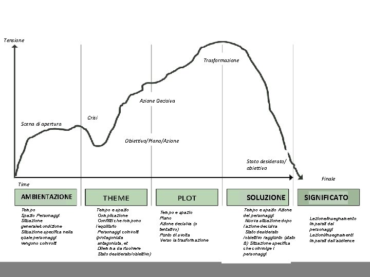 Tensione Trasformazione Azione Decisiva Scena di apertura Crisi Obiettivo/Piano/Azione Stato desiderato/ obiettivo Finale Time