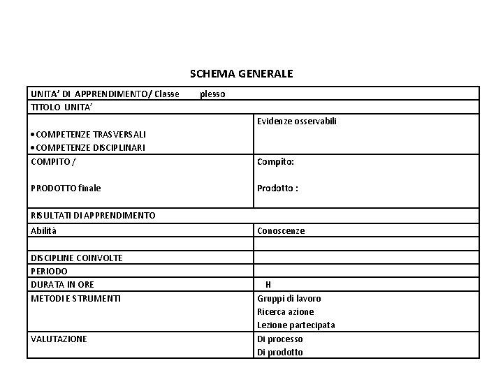 SCHEMA GENERALE UNITA’ DI APPRENDIMENTO/ Classe plesso TITOLO UNITA’ Evidenze osservabili COMPETENZE TRASVERSALI COMPETENZE