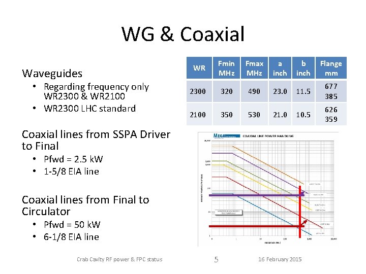WG & Coaxial Waveguides • Regarding frequency only WR 2300 & WR 2100 •