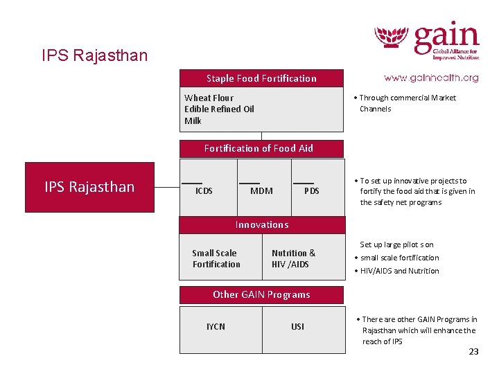 IPS Rajasthan Staple Food Fortification Wheat Flour Edible Refined Oil Milk • Through commercial