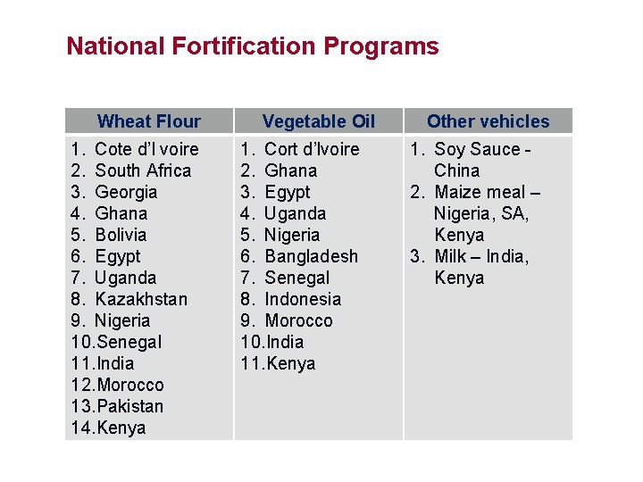 National Fortification Programs Wheat Flour 1. Cote d’l voire 2. South Africa 3. Georgia