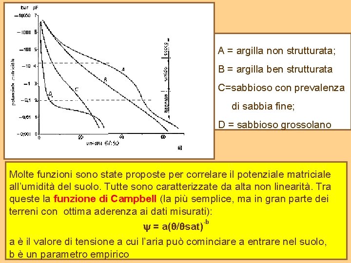 A = argilla non strutturata; B = argilla ben strutturata C=sabbioso con prevalenza di