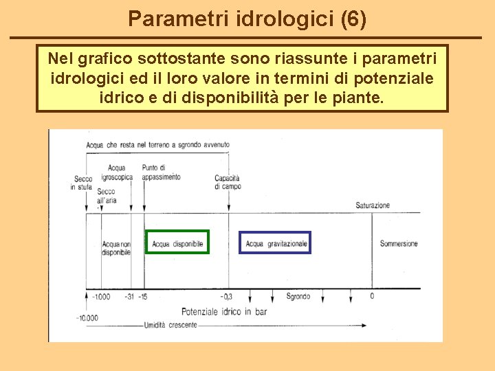 Parametri idrologici (6) Nel grafico sottostante sono riassunte i parametri idrologici ed il loro