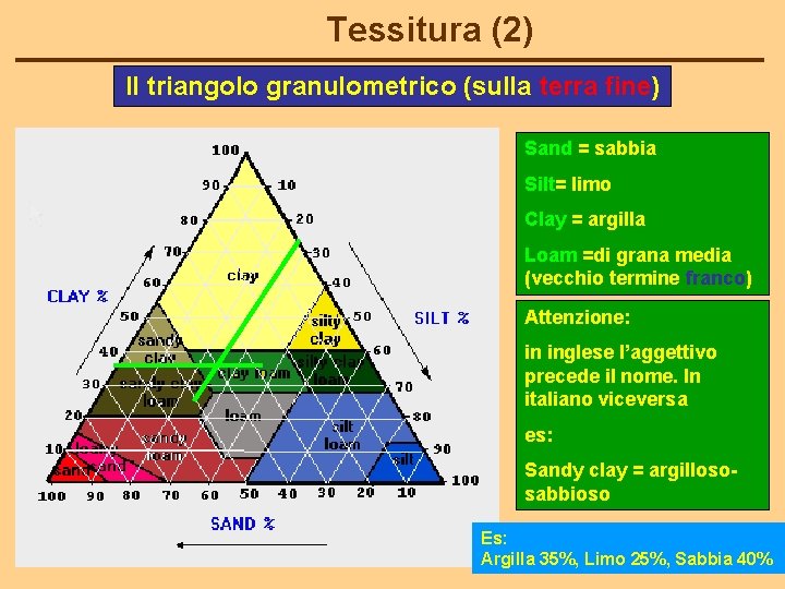 Tessitura (2) Il triangolo granulometrico (sulla terra fine) Sand = sabbia Silt= limo Clay