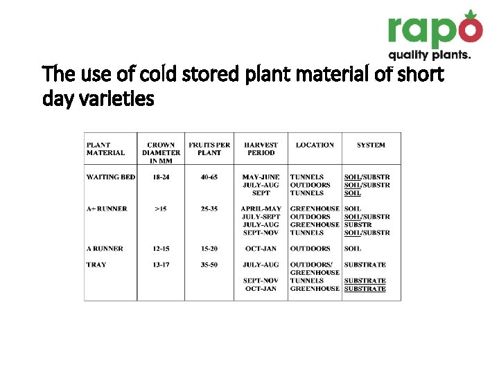 The use of cold stored plant material of short day varieties 