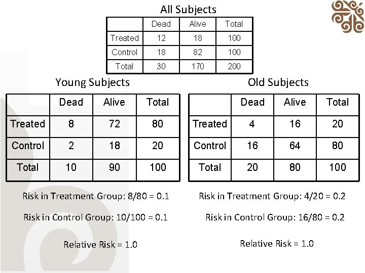 All Subjects Dead Alive Total Treated 12 18 100 Control 18 82 100 Total