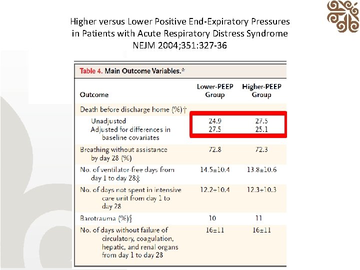 Higher versus Lower Positive End-Expiratory Pressures in Patients with Acute Respiratory Distress Syndrome NEJM
