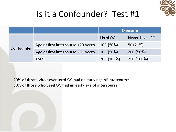 Is it a Confounder? Test #1 Exposure Confounder Used OC Never Used OC Age