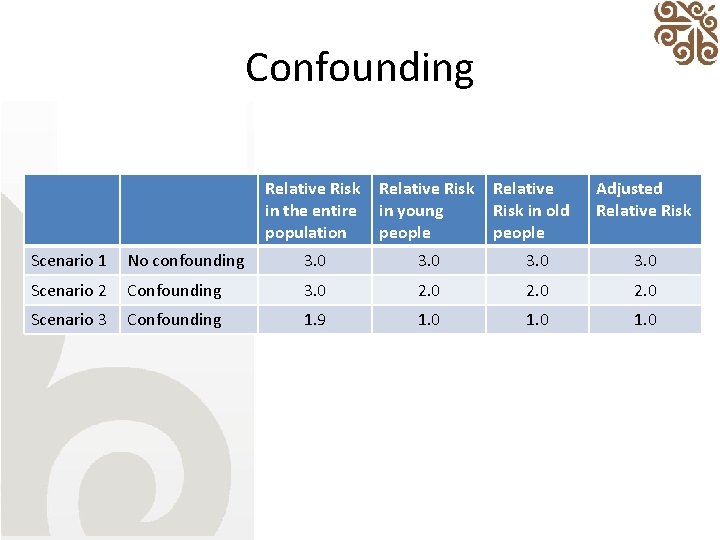 Confounding Relative Risk in the entire population Relative Risk in young people Relative Risk