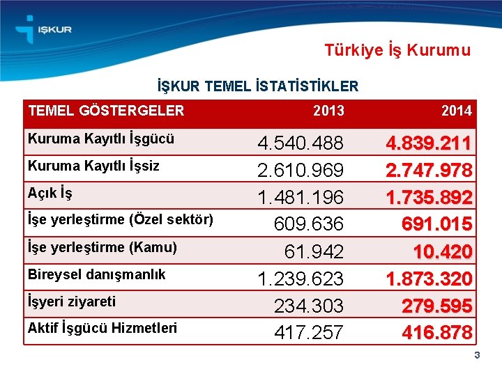 Türkiye İş Kurumu İŞKUR TEMEL İSTATİSTİKLER TEMEL GÖSTERGELER Kuruma Kayıtlı İşgücü Kuruma Kayıtlı İşsiz