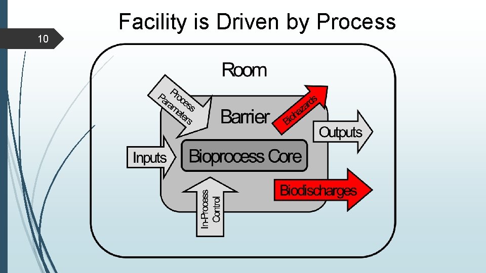 10 Facility is Driven by Process 