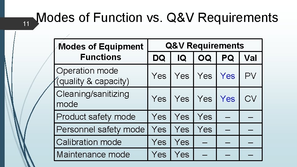 11 Modes of Function vs. Q&V Requirements Modes of Equipment Functions Operation mode (quality