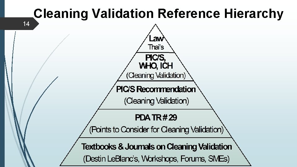 14 Cleaning Validation Reference Hierarchy 