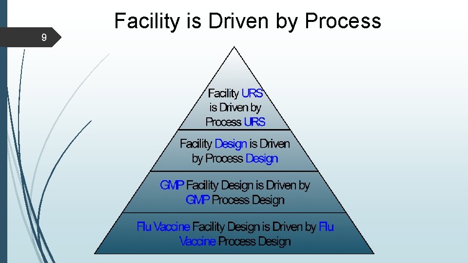 9 Facility is Driven by Process 