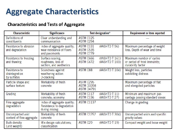 Aggregate Characteristics and Tests of Aggregate 