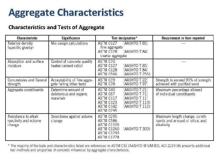 Aggregate Characteristics and Tests of Aggregate 