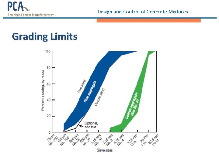 Design and Control of Concrete Mixtures Grading Limits 