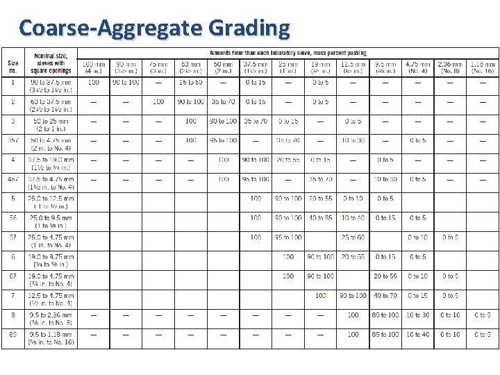 Coarse-Aggregate Grading 