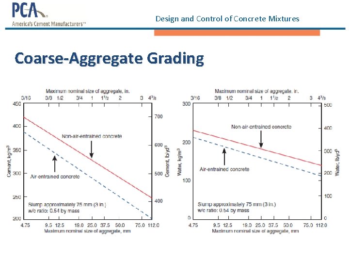 Design and Control of Concrete Mixtures Coarse-Aggregate Grading 