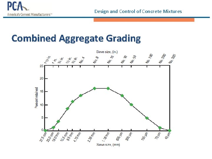 Design and Control of Concrete Mixtures Combined Aggregate Grading 