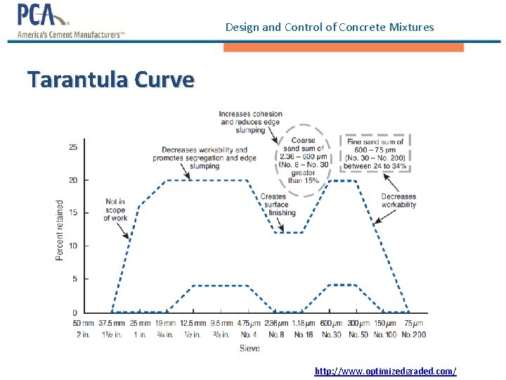 Design and Control of Concrete Mixtures Tarantula Curve http: //www. optimizedgraded. com/ 