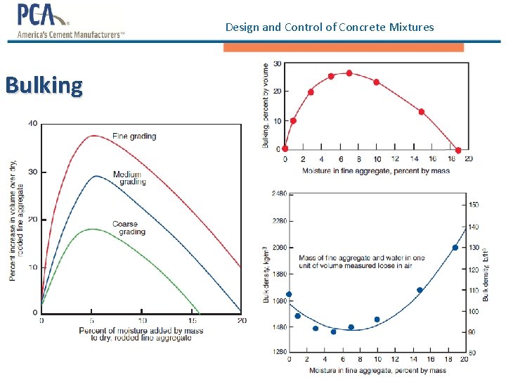 Design and Control of Concrete Mixtures Bulking 