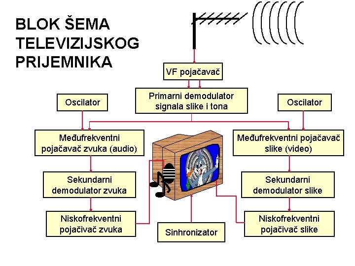 BLOK ŠEMA TELEVIZIJSKOG PRIJEMNIKA Oscilator VF pojačavač Primarni demodulator signala slike i tona Oscilator