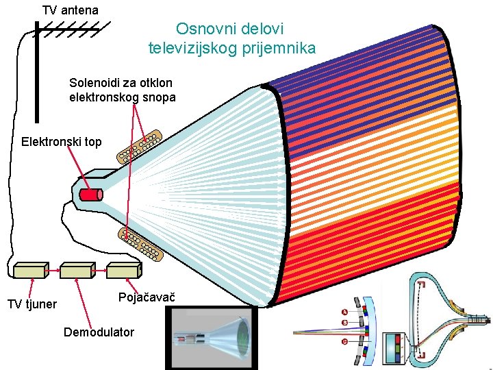 TV antena Osnovni delovi televizijskog prijemnika Solenoidi za otklon elektronskog snopa Elektronski top TV