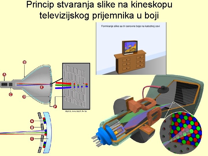 Princip stvaranja slike na kineskopu televizijskog prijemnika u boji 