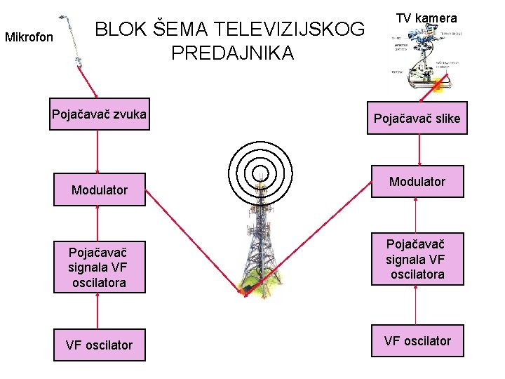 Mikrofon BLOK ŠEMA TELEVIZIJSKOG PREDAJNIKA Pojačavač zvuka Modulator Pojačavač signala VF oscilator TV kamera
