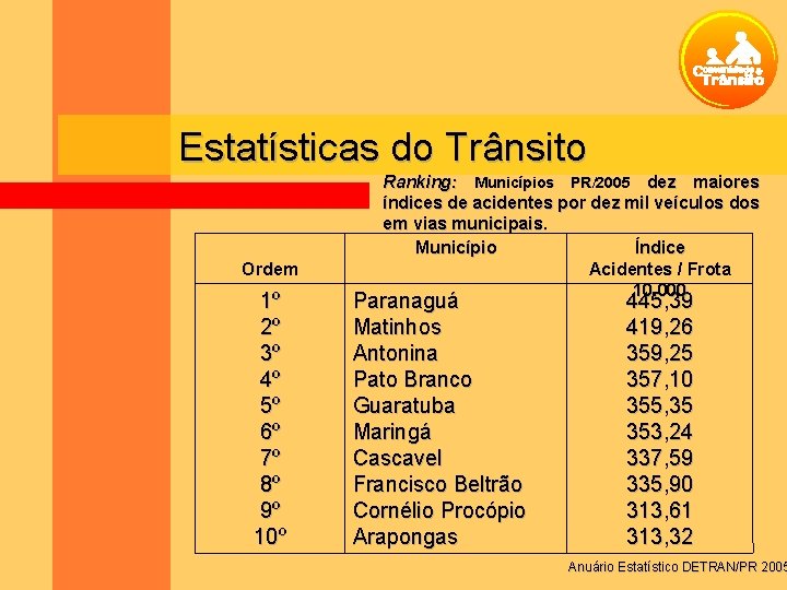 Estatísticas do Trânsito Ordem 1º 2º 3º 4º 5º 6º 7º 8º 9º 10º