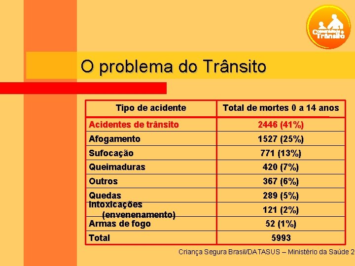 O problema do Trânsito Tipo de acidente Total de mortes 0 a 14 anos