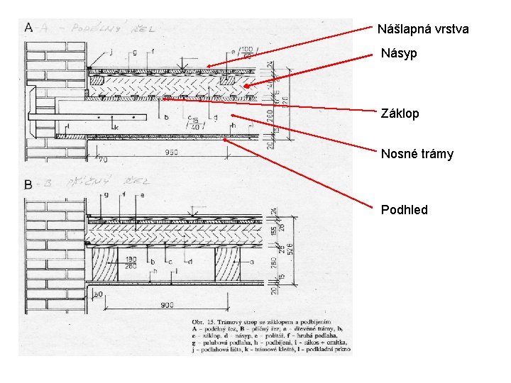Nášlapná vrstva Násyp Záklop Nosné trámy Podhled 