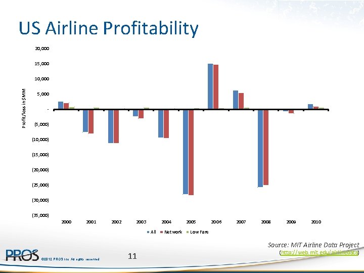 US Airline Profitability 20, 000 15, 000 Profit/loss in $MM 10, 000 5, 000