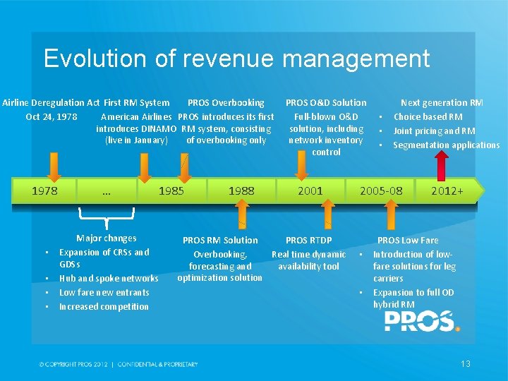 Evolution of revenue management PROS O&D Solution PROS Overbooking Airline Deregulation Act First RM
