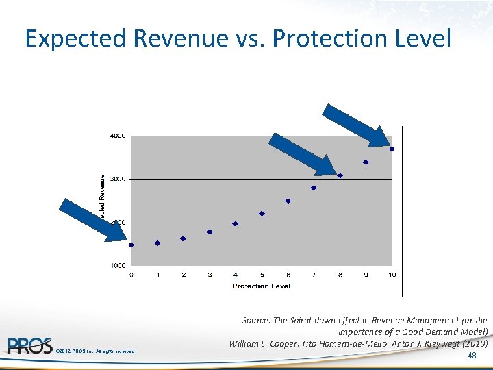 Expected Revenue vs. Protection Level © 2012 PROS Inc. All rights reserved. Source: The