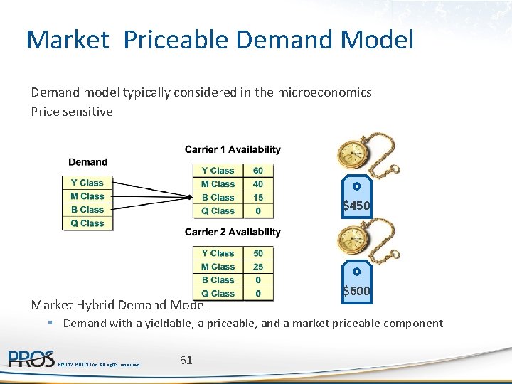 Market Priceable Demand Model Demand model typically considered in the microeconomics Price sensitive $450