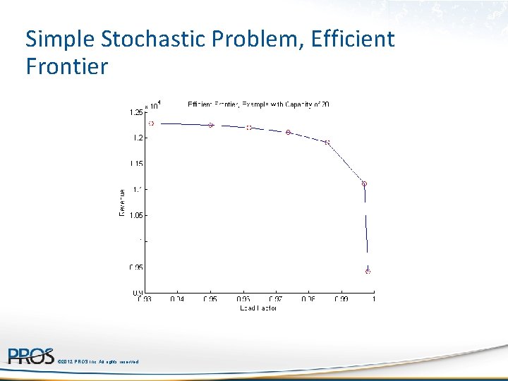 Simple Stochastic Problem, Efficient Frontier © 2012 PROS Inc. All rights reserved. 