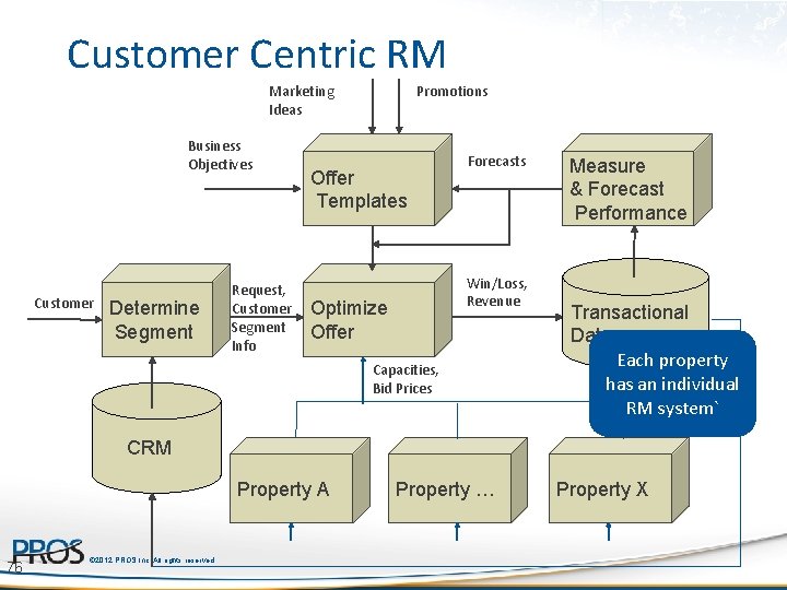 Customer Centric RM Marketing Ideas Business Objectives Customer Determine Segment Request, Customer Segment Info